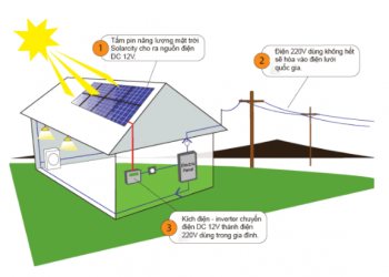 Có nên lắp điện năng lượng mặt trời cho gia đình và doanh nghiệp ?
